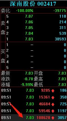 節(jié)后游資動向解析 勞動路4398萬強攻深南股份，計算機軟硬件賽道受關(guān)注